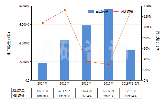 2014-2018年3月中國鋰鎳鈷錳氧化物(HS28429030)出口量及增速統(tǒng)計